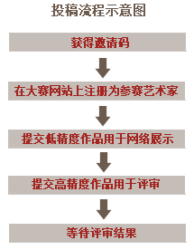 投稿流程